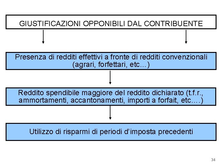 GIUSTIFICAZIONI OPPONIBILI DAL CONTRIBUENTE Presenza di redditi effettivi a fronte di redditi convenzionali (agrari,