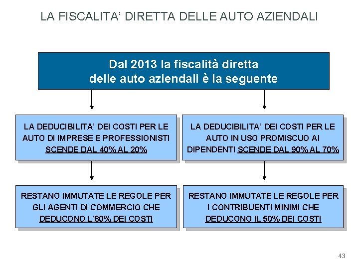 LA FISCALITA’ DIRETTA DELLE AUTO AZIENDALI Dal 2013 la fiscalità diretta delle auto aziendali