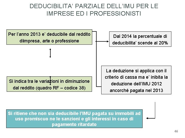 DEDUCIBILITA’ PARZIALE DELL’IMU PER LE IMPRESE ED I PROFESSIONISTI Per l’anno 2013 e’ deducibile