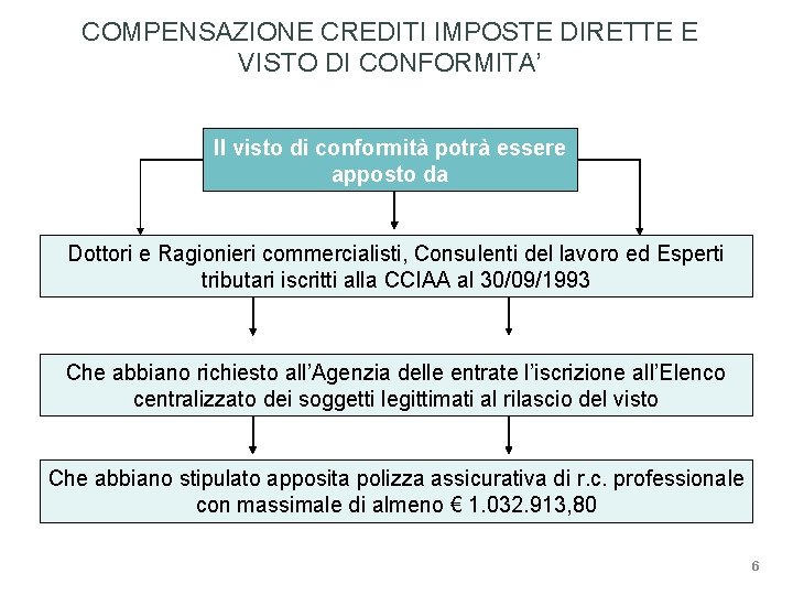 COMPENSAZIONE CREDITI IMPOSTE DIRETTE E VISTO DI CONFORMITA’ Il visto di conformità potrà essere