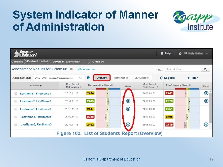 System Indicator of Manner of Administration California Department of Education 19 