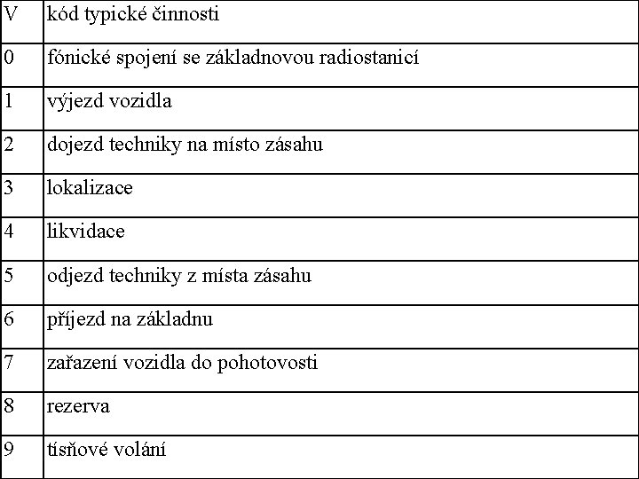 V kód typické činnosti 0 fónické spojení se základnovou radiostanicí 1 výjezd vozidla 2 V kód typické činnosti 0 fónické spojení se základnovou radiostanicí 1 výjezd vozidla 2