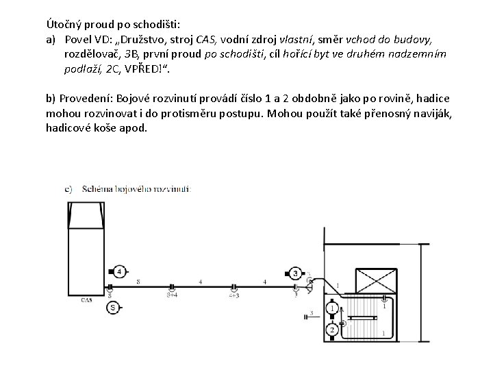 Útočný proud po schodišti: a) Povel VD: „Družstvo, stroj CAS, vodní zdroj vlastní, směr Útočný proud po schodišti: a) Povel VD: „Družstvo, stroj CAS, vodní zdroj vlastní, směr