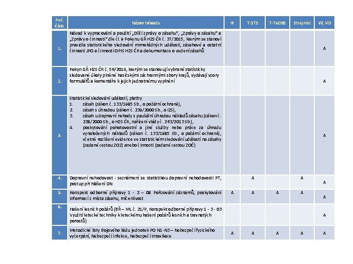 Poř. číslo Název tématu 1. Návod k vypracování a použití „Dílčí zprávy o zásahu“, Poř. číslo Název tématu 1. Návod k vypracování a použití „Dílčí zprávy o zásahu“,