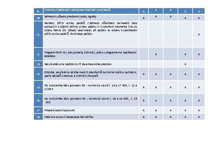 9. Obsluha přidělených radiokomunikačních prostředků A A A 10. Náhradní způsoby předávání zpráv, signály 9. Obsluha přidělených radiokomunikačních prostředků A A A 10. Náhradní způsoby předávání zpráv, signály