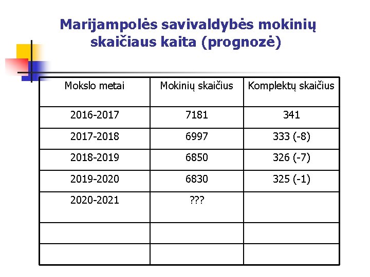  Marijampolės savivaldybės mokinių skaičiaus kaita (prognozė) Mokslo metai Mokinių skaičius Komplektų skaičius 2016