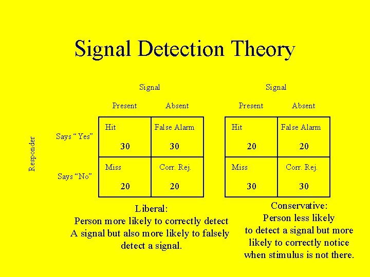Signal Detection Theory Signal Present Responder Hit Signal Absent False Alarm Present Hit Absent