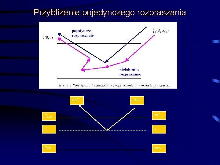 Przybliżenie pojedynczego rozpraszania SAT SUN ZTOP =0 Z Z=0 = * 