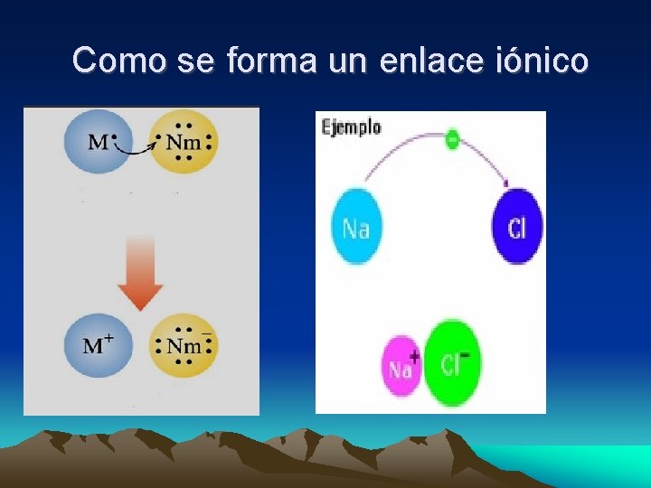 Como se forma un enlace iónico Como se forma un enlace iónico