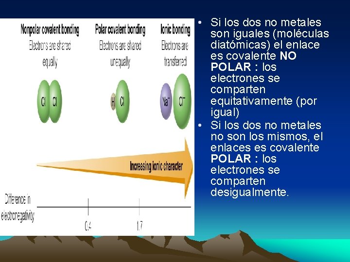 • Si los dos no metales son iguales (moléculas diatómicas) el enlace es • Si los dos no metales son iguales (moléculas diatómicas) el enlace es
