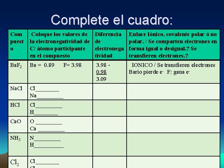 Complete el cuadro: Com puest o Coloque los valores de la electronegatividad de C/ Complete el cuadro: Com puest o Coloque los valores de la electronegatividad de C/