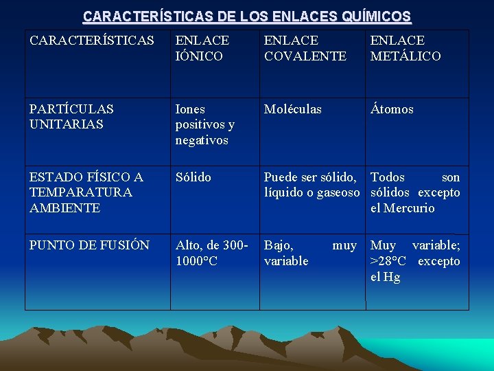 CARACTERÍSTICAS DE LOS ENLACES QUÍMICOS CARACTERÍSTICAS ENLACE IÓNICO ENLACE COVALENTE ENLACE METÁLICO PARTÍCULAS UNITARIAS CARACTERÍSTICAS DE LOS ENLACES QUÍMICOS CARACTERÍSTICAS ENLACE IÓNICO ENLACE COVALENTE ENLACE METÁLICO PARTÍCULAS UNITARIAS
