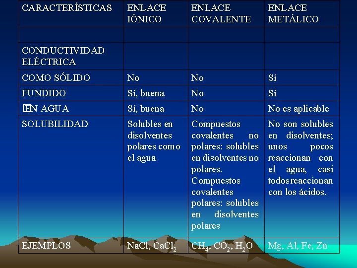 CARACTERÍSTICAS ENLACE IÓNICO ENLACE COVALENTE ENLACE METÁLICO COMO SÓLIDO No No Sí FUNDIDO Sí, CARACTERÍSTICAS ENLACE IÓNICO ENLACE COVALENTE ENLACE METÁLICO COMO SÓLIDO No No Sí FUNDIDO Sí,
