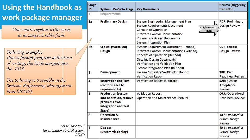 Using the Handbook as work package manager One control system’s life cycle, in its