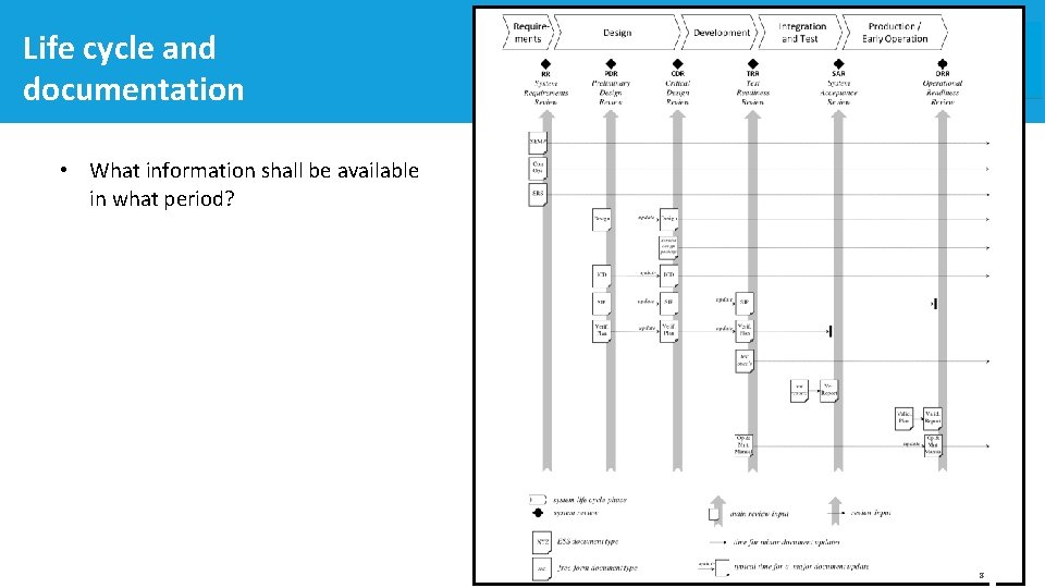 Life cycle and documentation • What information shall be available in what period? 8