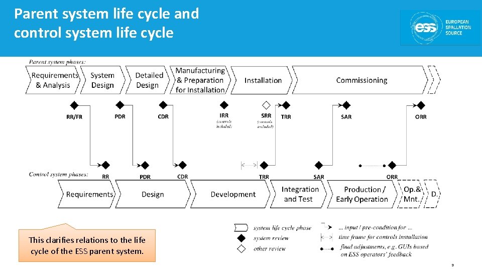 Parent system life cycle and control system life cycle This clarifies relations to the
