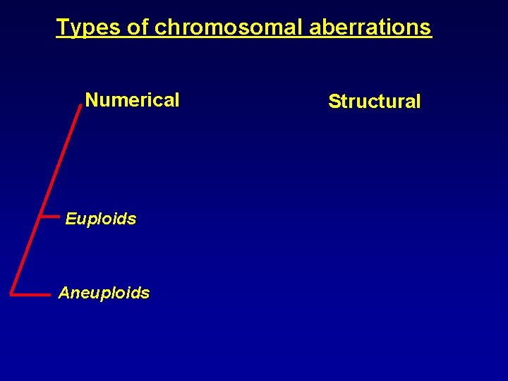 Types of chromosomal aberrations Numerical Euploids Aneuploids Structural 