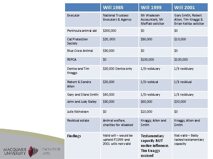 Will 1985 Will 1999 Will 2001 Executor National Trustees Executors & Agency Mr Wadeson