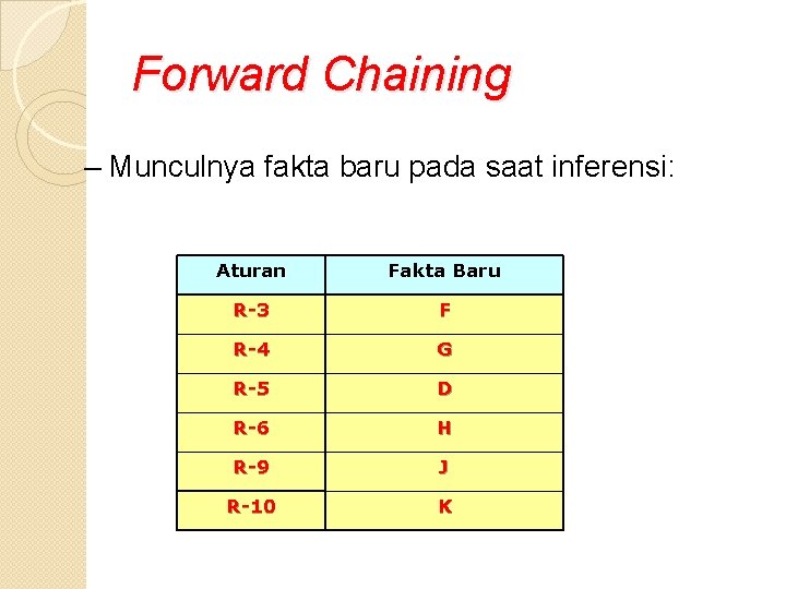 Forward Chaining – Munculnya fakta baru pada saat inferensi: Aturan Fakta Baru R-3 F