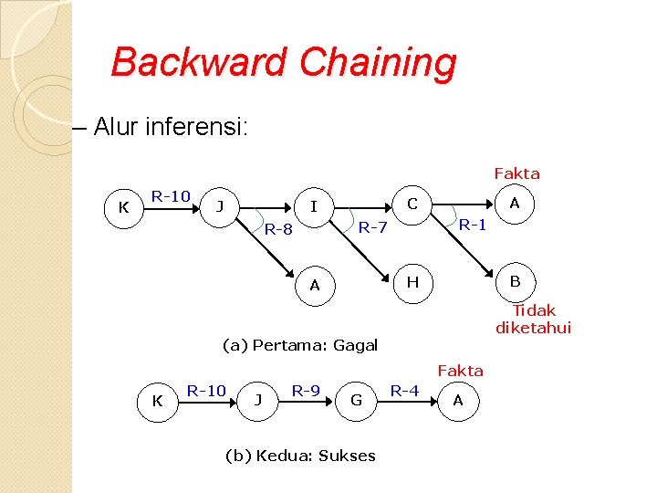 Backward Chaining – Alur inferensi: Fakta K R-10 J R-1 R-7 R-8 A C