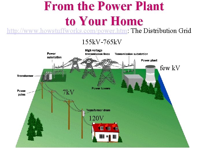 From the Power Plant to Your Home http: //www. howstuffworks. com/power. htm: The Distribution