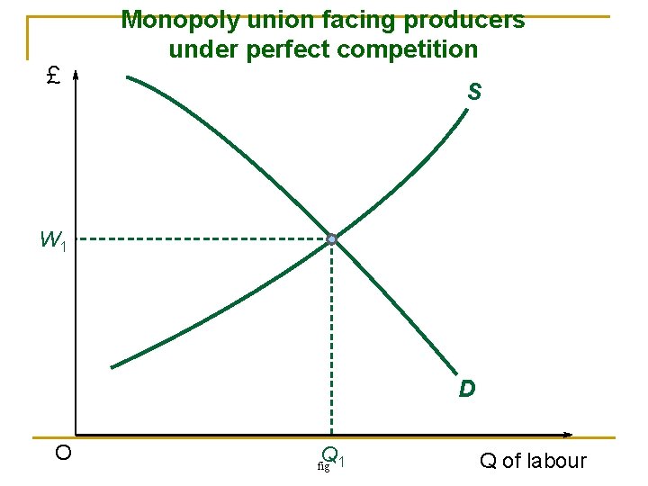 £ Monopoly union facing producers under perfect competition S W 1 D O Q