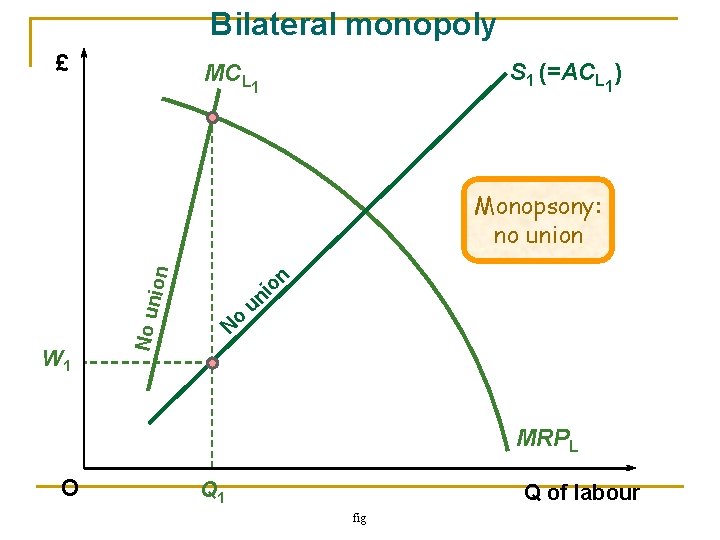 Bilateral monopoly £ S 1 (=ACL 1) MCL 1 Monopsony: no union W 1