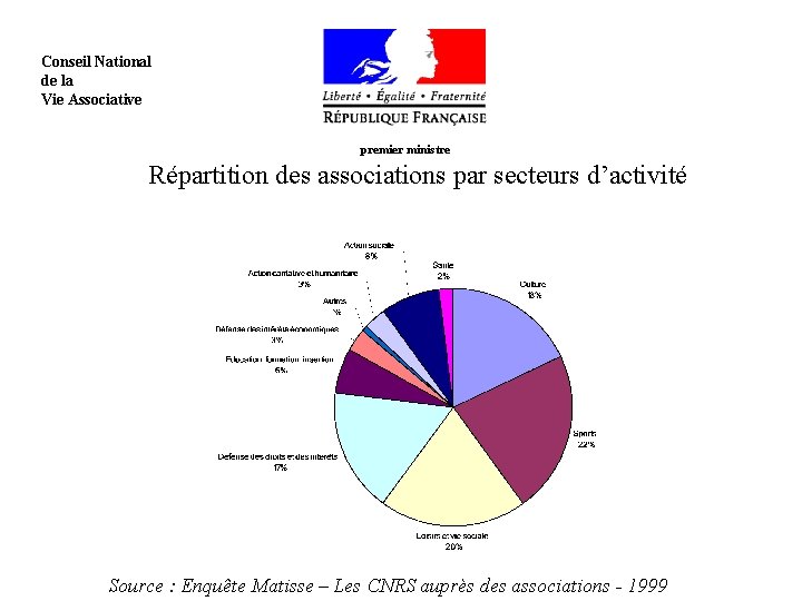  Conseil National de la Vie Associative premier ministre Répartition des associations par secteurs