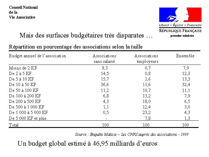  Conseil National de la Vie Associative Mais des surfaces budgétaires très disparates …