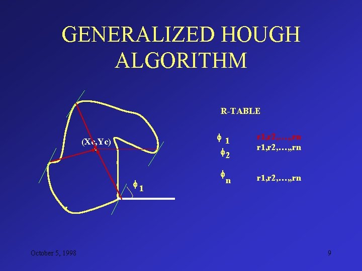 GENERALIZED HOUGH ALGORITHM R-TABLE f 1 f 2 (Xc, Yc) f October 5, 1998