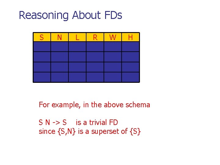 Reasoning About FDs S N L R W H For example, in the above