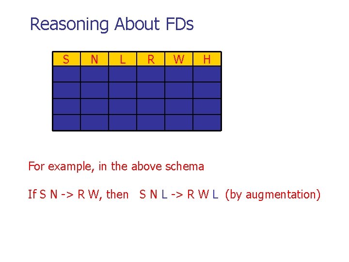 Reasoning About FDs S N L R W H For example, in the above