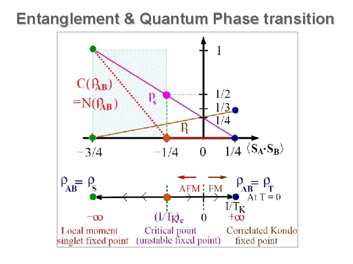 Entanglement & Quantum Phase transition 