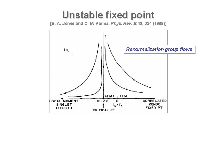 Unstable fixed point [B. A. Jones and C. M. Varma, Phys. Rev. B 40,