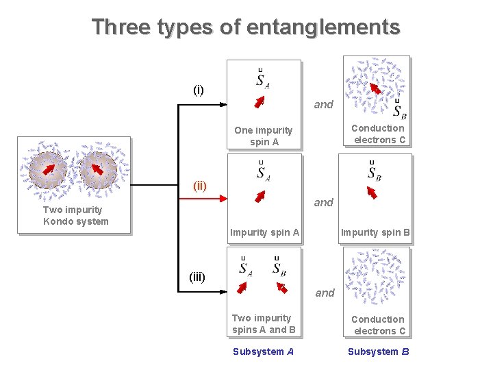 Three types of entanglements (i) and Conduction electrons C One impurity spin A (ii)