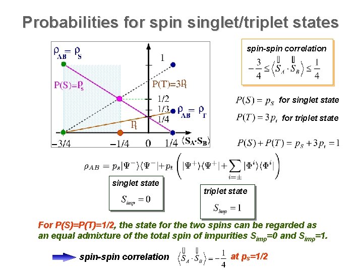 Probabilities for spin singlet/triplet states spin-spin correlation for singlet state for triplet state singlet