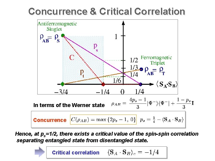 Concurrence & Critical Correlation In terms of the Werner state Concurrence Hence, at ps=1/2,