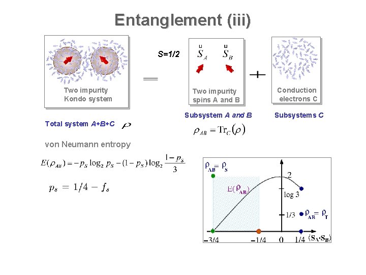 Entanglement (iii) S=1/2 Two impurity Kondo system Total system A+B+C von Neumann entropy Two