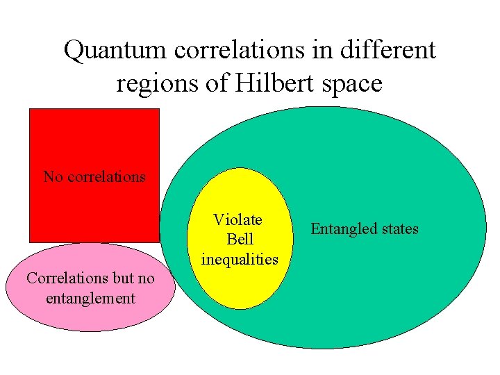 Quantum correlations in different regions of Hilbert space No correlations Violate Bell inequalities Correlations