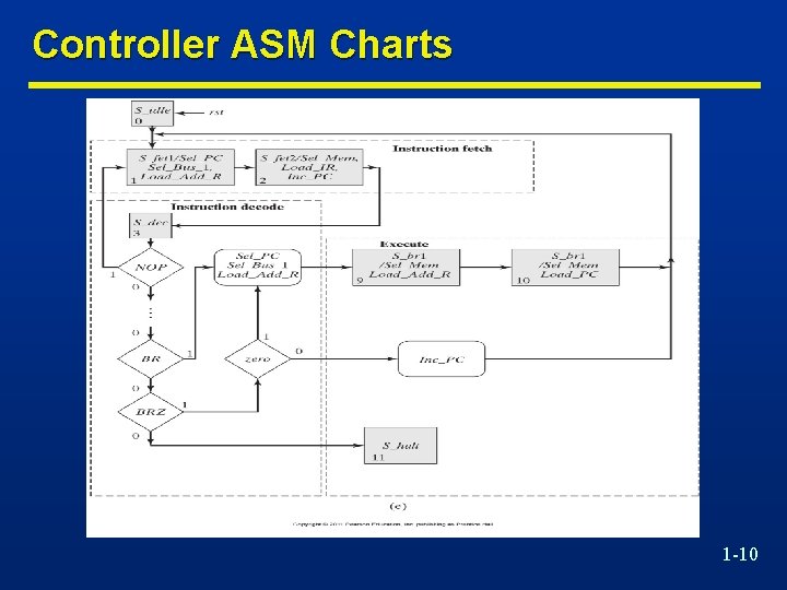 Controller ASM Charts 1 -10 