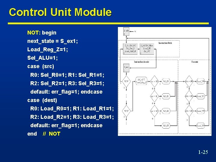 Control Unit Module NOT: begin next_state = S_ex 1; Load_Reg_Z=1; Sel_ALU=1; case (src) R