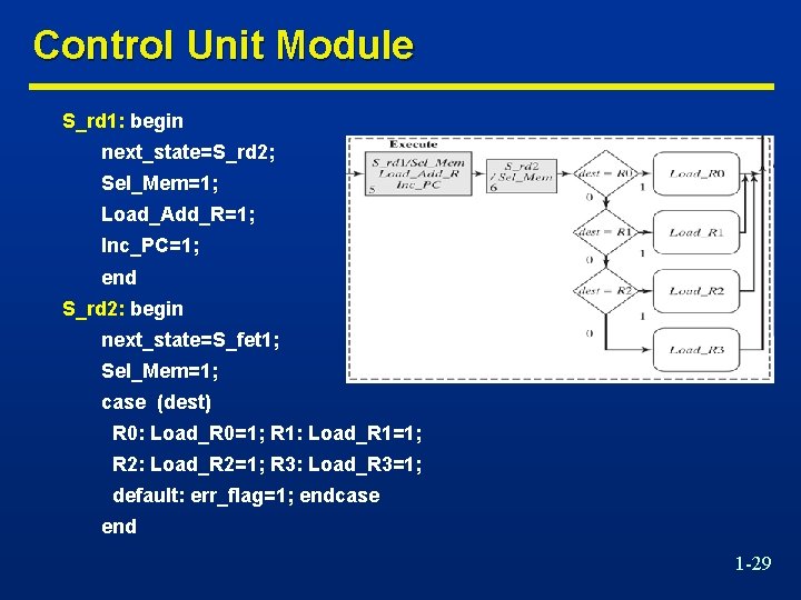 Control Unit Module S_rd 1: begin next_state=S_rd 2; Sel_Mem=1; Load_Add_R=1; Inc_PC=1; end S_rd 2: