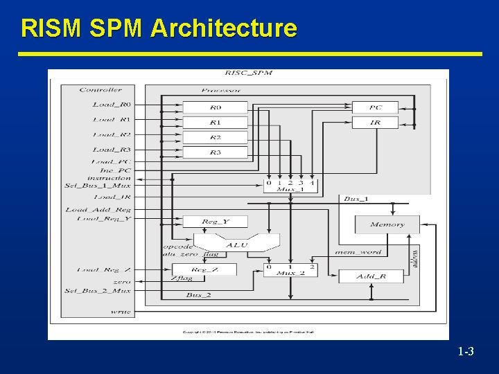 RISM SPM Architecture 1 -3 