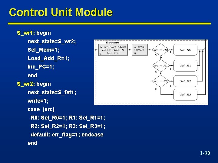 Control Unit Module S_wr 1: begin next_state=S_wr 2; Sel_Mem=1; Load_Add_R=1; Inc_PC=1; end S_wr 2: