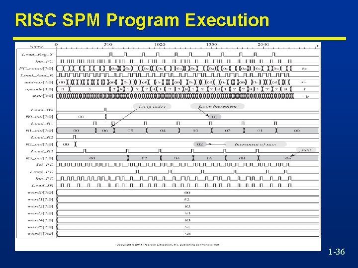 RISC SPM Program Execution 1 -36 