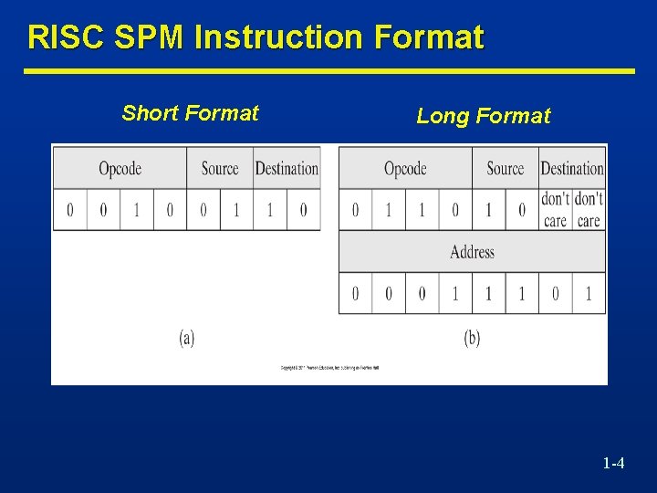 RISC SPM Instruction Format Short Format Long Format 1 -4 