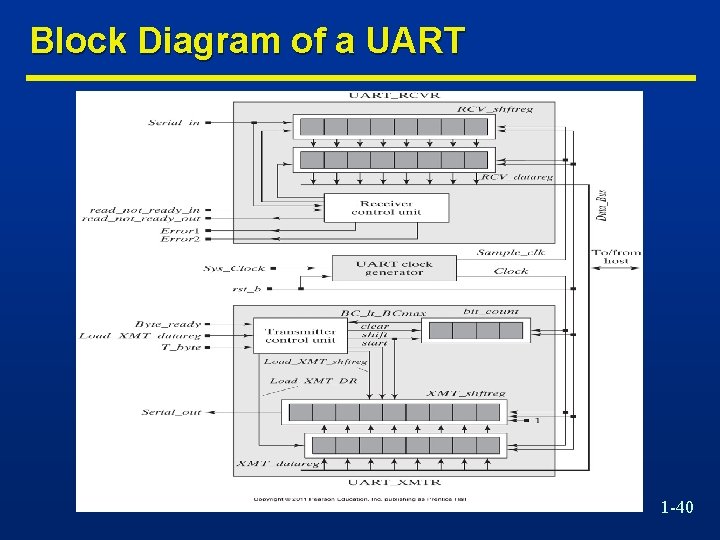 Block Diagram of a UART 1 -40 
