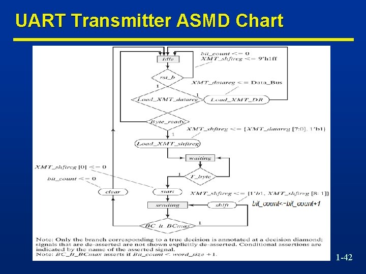 UART Transmitter ASMD Chart 1 -42 