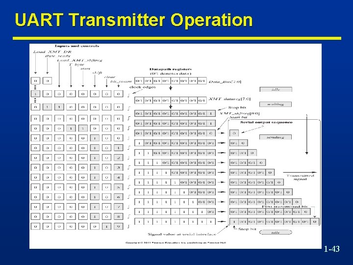 UART Transmitter Operation 1 -43 