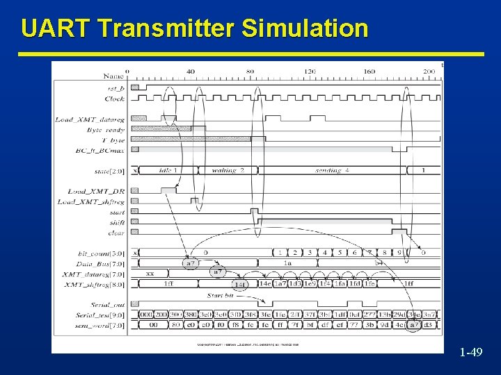 UART Transmitter Simulation 1 -49 